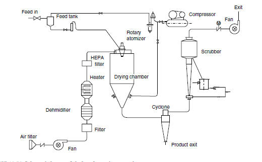 喷雾干燥系统 喷雾干燥系统